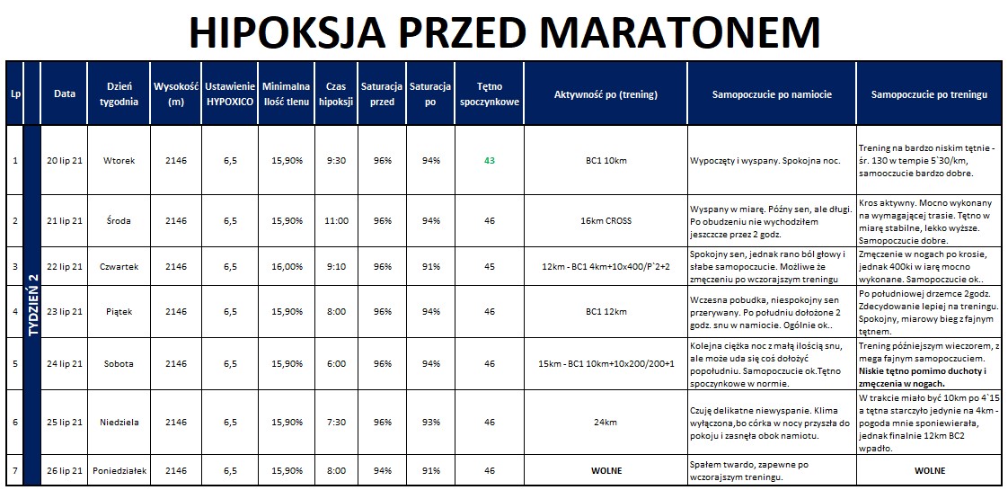 Hipoksja 2 tydzien – Hipoksja w treningu maratońskim