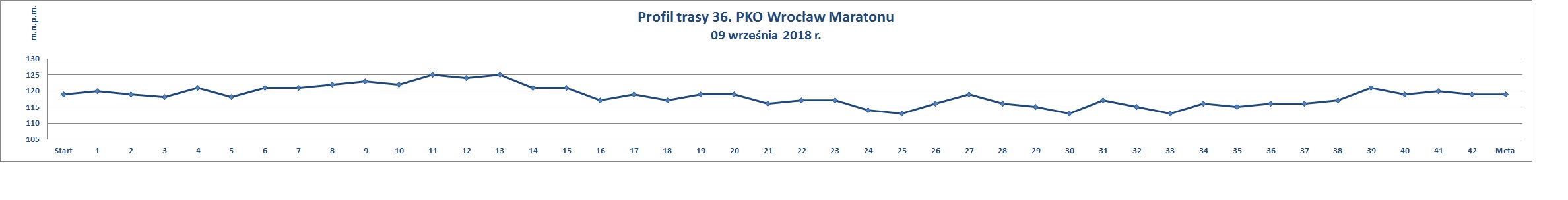 Profil trasy 36. PKO Wrocław Maratonu – Maratony do Korony