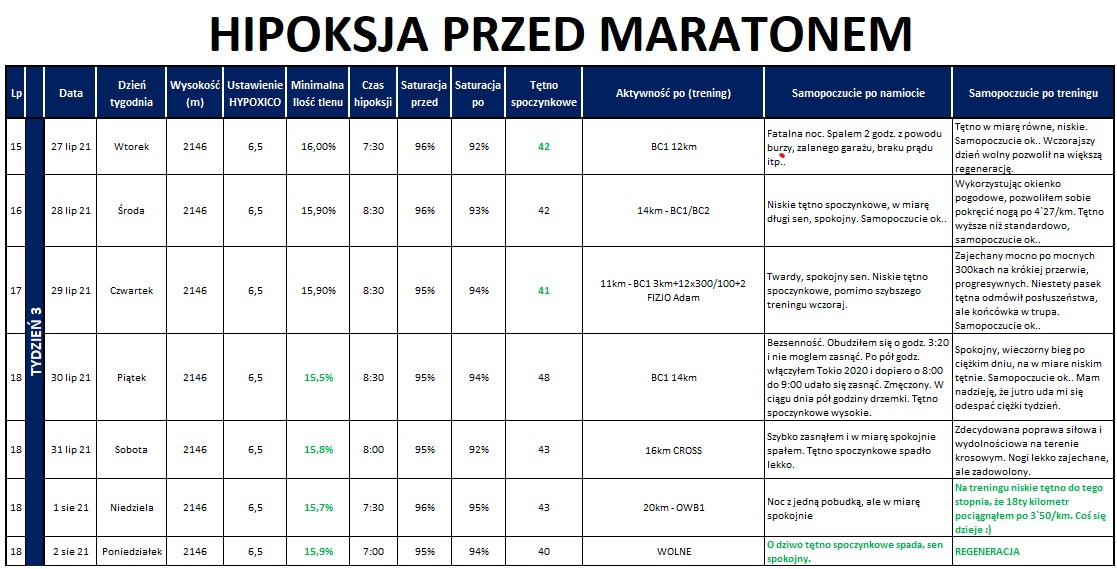 Hipoksja 3 tydzien – Hipoksja w treningu maratońskim