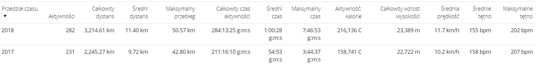 Porównanie – Podsumowanie roku 2018